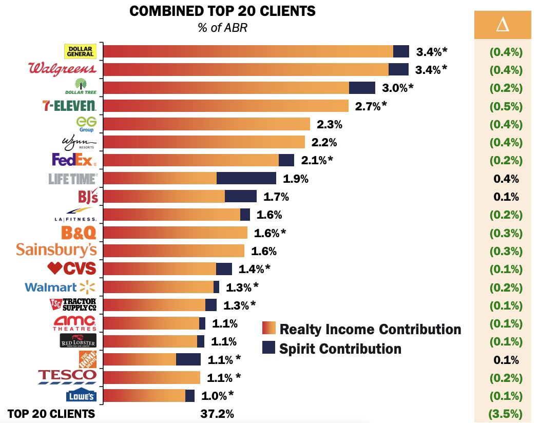 How Realty Acquisition of Spirit Realty Impacts Dividend